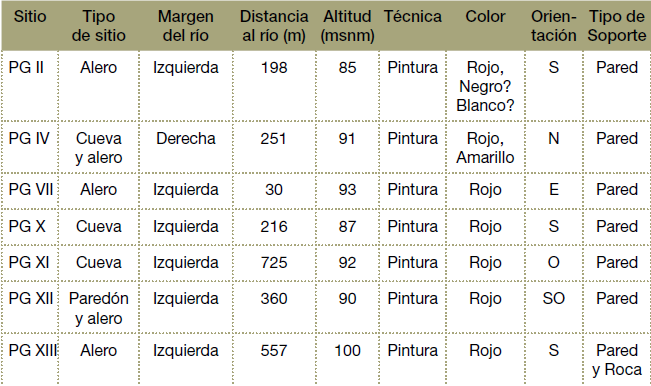 Características generales de los sitios con arte rupestre registrados en Las Chapas